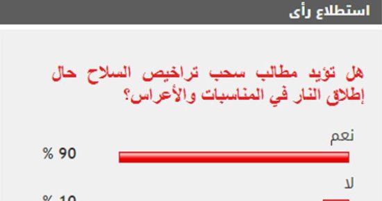 90% من القراء يطالبون بسحب تراخيص السلاح حال إطلاق النار فى المناسبات