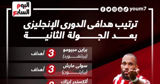 مارش ومبيومو يتصدران ترتيب هدافي الدوري الإنجليزى.. وهالاند الثالث 