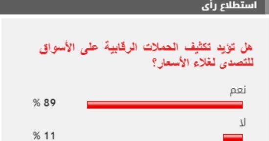 %89 من القراء يطالبون بتكثيف الحملات الرقابية على الأسواق للتصدى لغلاء الأسعار