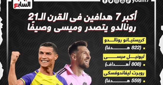رونالدو يتفوق على ميسي فى قائمة الأكثر تهديفاً خلال القرن الـ21.. إنفو جراف