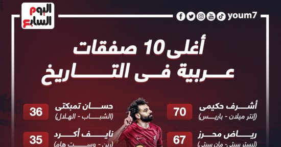 حكيمى على رأس أغلى 10 صفقات عربية عبر التاريخ وصلاح ثالثًا.. إنفو جراف