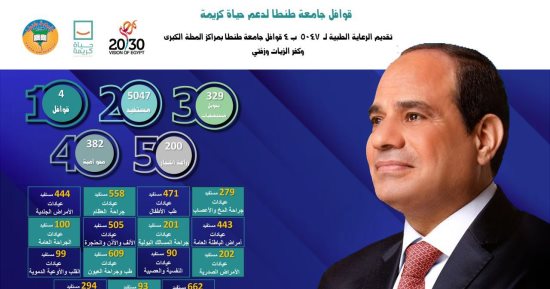 حياة كريمة.. 4 قوافل لجامعة طنطا تقدم الرعاية الطبية لـ5047 حالة بالقرى الأكثر احتياجا