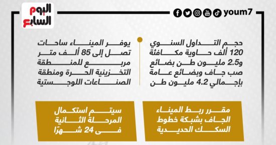 56 كم من ميناء الإسكندرية.. تفاصيل إنشاء ميناء برج العرب الجاف.. إنفوجراف 