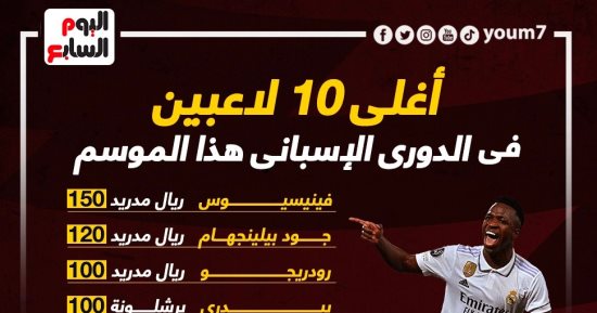 فينيسيوس على رأس أغلى 10 لاعبين فى الدورى الإسبانى.. إنفوجراف