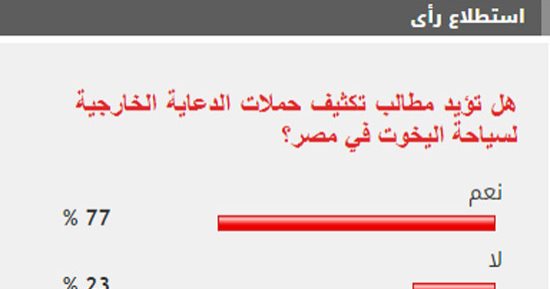77 % من القراء يطالبون بتكثيف حملات الدعاية لسياحة اليخوت في مصر
