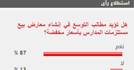 87 % من القراء يطالبون بزيادة معارض مستلزمات المدارس بأسعار مخفضة