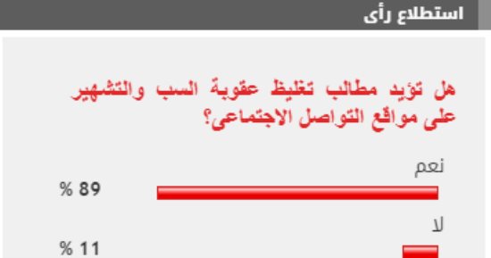 89 % من القراء يطالبون بتغليظ عقوبة السب والتشهير على مواقع التواصل الاجتماعى