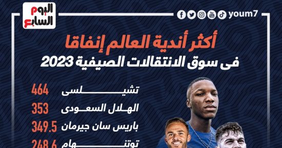 تشيلسى والهلال الأكثر إنفاقاً فى العالم بالميركاتو الصيفى 2023.. إنفوجراف