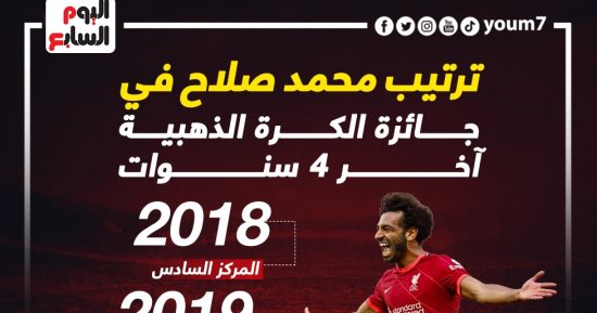 حصاد محمد صلاح مع الكرة الذهبية خلال 5 سنوات.. إنفوجراف