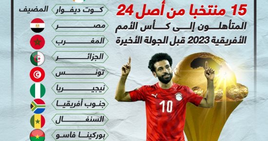 مصر وتونس والجزائر والمغرب أبرز المتأهلين إلى أمم أفريقيا 2023.. إنفوجراف