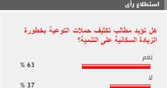 63 % من القراء يطالبون بتكثيف حملات التوعية بخطورة الزيادة السكانية