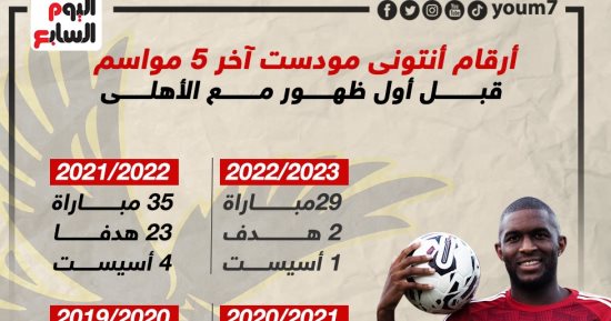 أرقام أنتونى موديست آخر 5 مواسم قبل أول ظهور مع الأهلى .. إنفو جراف