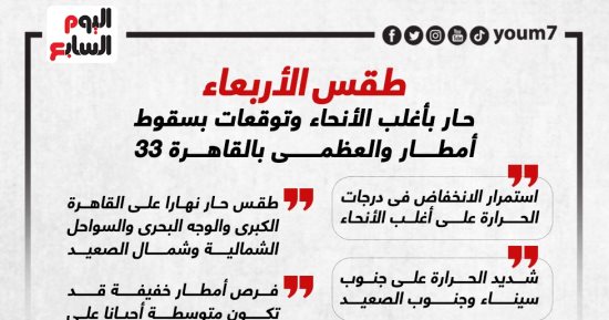 طقس الأربعاء.. حار بأغلب الأنحاء وتوقعات بسقوط أمطار.. إنفوجراف