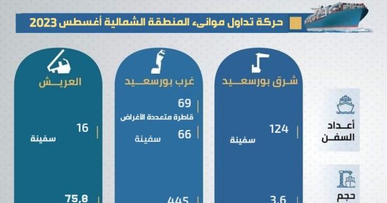 اقتصادية قناة السويس تستقبل 275 سفينة بحمولة 4 أطنان خلال أغسطس