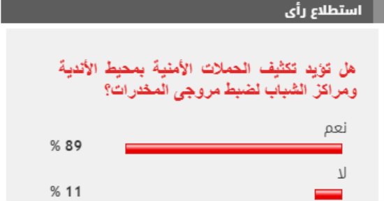 %89 من القراء يطالبون بتكثيف الحملات بمحيط الأندية لضبط مروجى المخدرات