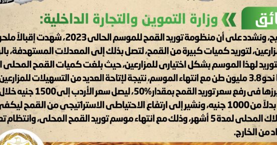 الحكومة تنفى عجز منظومة توريد القمح المحلي موسم 2023 عن تحقيق مستهدفاتها