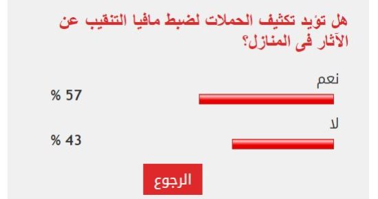 %57 من القراء يطالبون بتكثيف حملات ضبط مافيا التنقيب عن الآثار فى المنازل