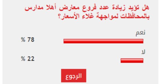 78% من القراء يطالبون بزيادة عدد معارض أهلا مدارس لمواجهة غلاء الأسعار
