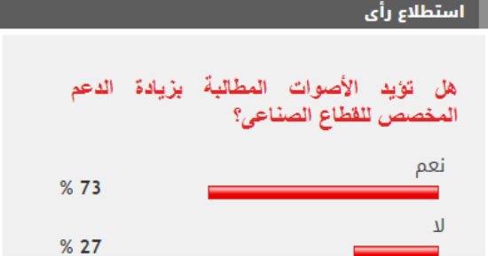 73% من القراء يطالبون بزيادة الدعم المخصص للقطاع الصناعى