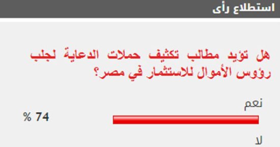 74 % من القراء يطالبون بتكثيف الدعاية لجلب الاستثمارات الأجنبية لمصر