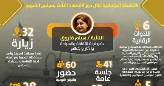 28 طلبا خدميا.. حصاد نشاط النائبة هيام فاروق خلال دور الانعقاد الثالث للشيوخ