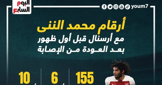 أرقام محمد الننى مع أرسنال قبل أول ظهور بعد العودة من الإصابة "إنفوجراف"