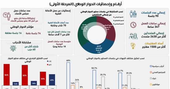 2630 متحدثا بجلسات الحوار الوطنى بمرحلته الأولى وأكثر من 1500 مقترح