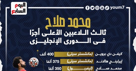 محمد صلاح فى قائمة اللاعبين الأعلى أجرًا بـ الدوري الإنجليزي.. إنفوجراف