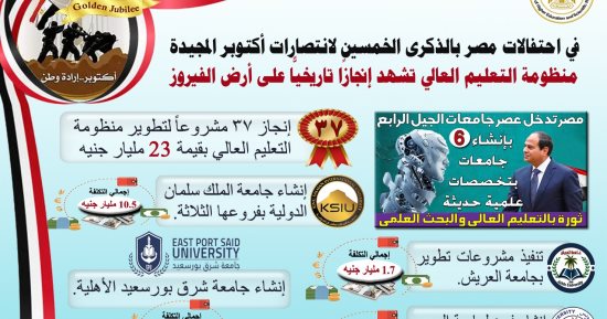 فى احتفالات مصر بالذكرى الخمسين لانتصارات أكتوبر المجيدة.. دعم غير مسبوق من القيادة السياسية لتطوير منظومة التعليم العالى بأرض الفيروز.. و23 مليار جنيه لإنجاز 37 مشروعا.. وإنجاز 6 جامعات من الجيل الرابع