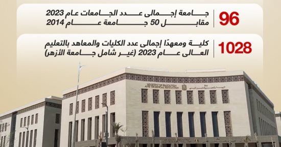 جهود الدولة فى ملف التعليم العالى والبحث العلمى.. بالأرقام (إنفوجراف)