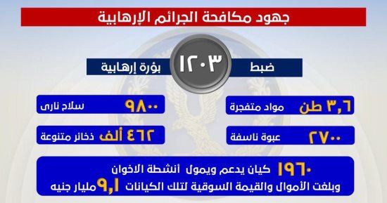 جهود "الداخلية" فى القضاء على الإرهاب وخلق أجواء آمنة.. إنفوجراف