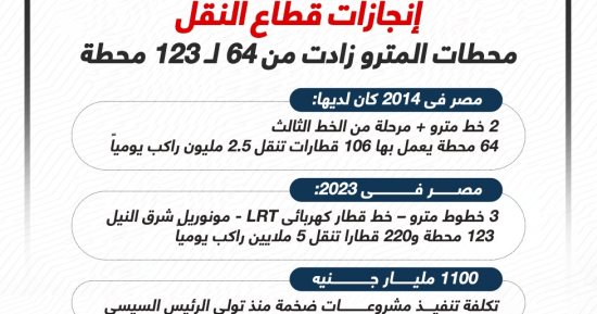 محطات المترو زادت من 64 لـ 123 محطة.. إنجازات قطاع النقل "إنفوجراف"
