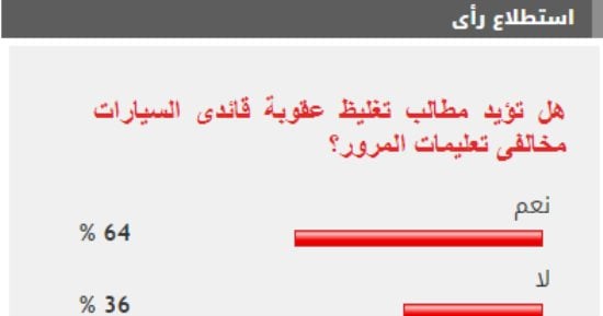 64 % من القراء يطالبون بتغليظ عقوبة السائقين مخالفى تعليمات المرور