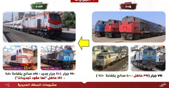 جرارات السكك الحديدية من 2014 لـ2023.. تشغيل 210 جرارات جديدة وصيانة 594 أخرين