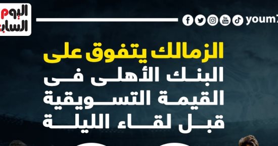 زيزو الأغلى.. الزمالك يتفوق على البنك الأهلى فى القيمة التسويقية "إنفو جراف" 