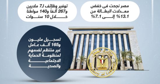 إنجازات 10 سنوات.. أبرز جهود وزارة العمل لخفض البطالة ورفع معدلات التشغيل (إنفوجراف)
