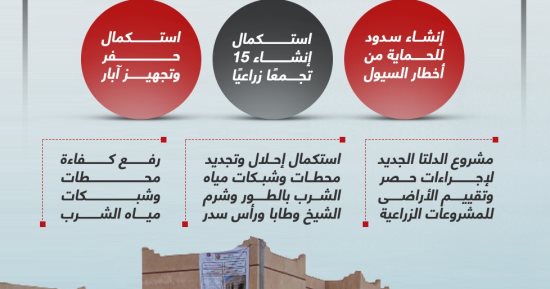 5.1 مليار جنيه استثمارات.. مشروعات مستهدفة بخطة تنمية جنوب سيناء خلال 23 /2024 (إنفوجراف)
