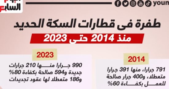 طفرة فى قطارات السكة الحديد منذ 2014 حتى 2023.. إنفوجراف