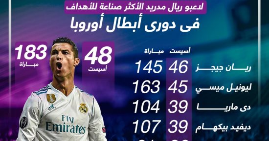 رونالدو الأكثر صناعة للأهداف فى تاريخ دورى أبطال أوروبا.. إنفوجراف