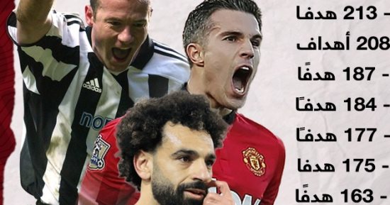 تعرف على ترتيب محمد صلاح فى قائمة هدافى البريميرليج عبر التاريخ.. إنفوجراف