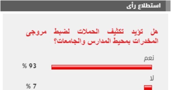 93 % من القراء يطالبون بتكثيف الحملات لضبط مروجى المخدرات بمحيط المدارس والجامعات