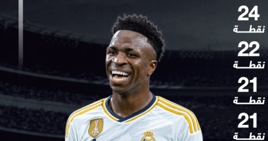 ريال مدريد يتفوق على كبار أوروبا بقائمة الأكثر تحقيقا للنقاط.. إنفوجراف
