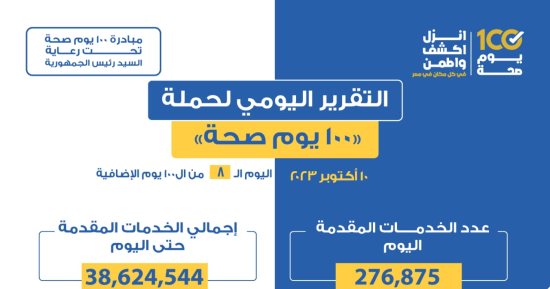 حملة 100 يوم صحة: تقديم 276 ألفا و875 خدمة فى المبادرات الرئاسية