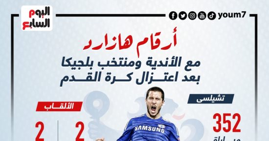 أرقام هازارد مع الأندية ومنتخب بلجيكا قبل اعتزال كرة القدم.. إنفوجراف
