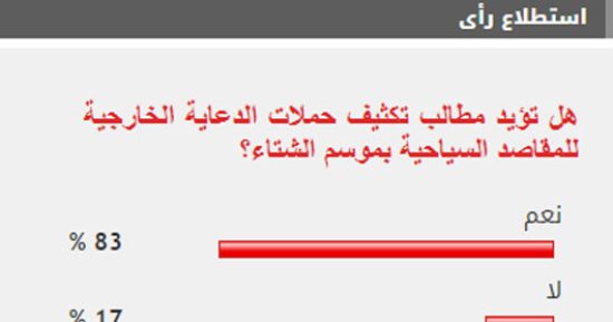 83 % من القراء يطالبون بتكثيف الدعاية الخارجية للترويج للمقاصد السياحية في الشتاء