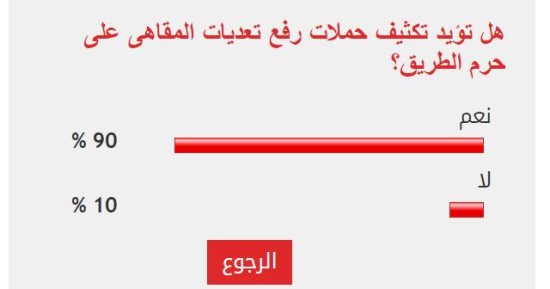 90 % من القراء يطالبون بتكثيف حملات رفع تعديات المقاهى على حرم الطريق