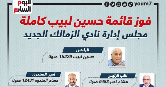 إنفوجراف.. مجلس إدارة نادى الزمالك الجديد