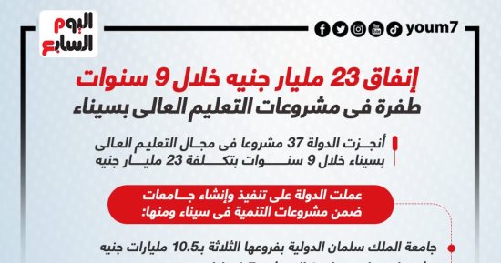 23 مليار جنيه خلال 9 سنوات.. طفرة فى مشروعات التعليم العالى بسيناء.. إنفوجراف 
