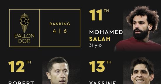 محمد صلاح يحتل المركز الـ11 فى الترتيب النهائى لجائزة الكرة الذهبية 2023
