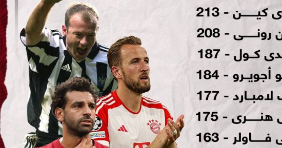 هدف يفصل محمد صلاح عن قائمة الهدافين التاريخيين للبريميرليج.. إنفو جراف